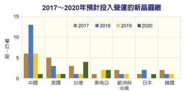 百能 行業資訊 擴建晶圓廠大陸四年后躍居全球第一